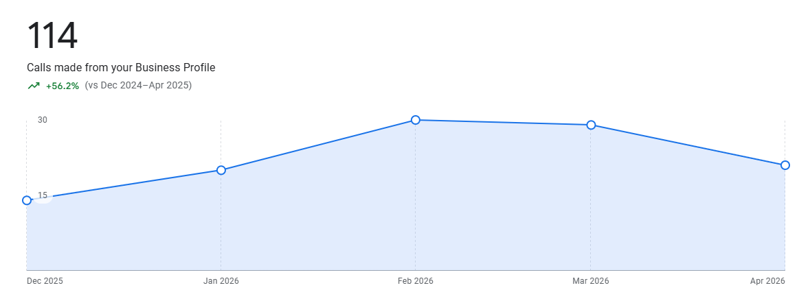 Google Business Profile calls up 56% to 114 a month over four months