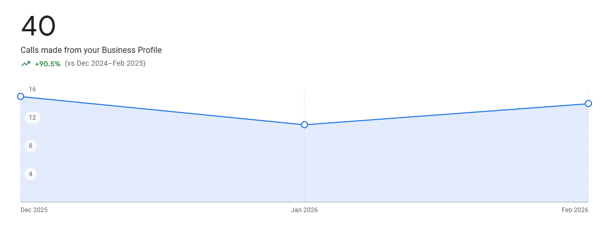 Google Business Profile calls up 90.5% over three months