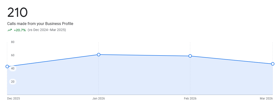 Google Business Profile showing 210 calls in a quarter, up 20.7%